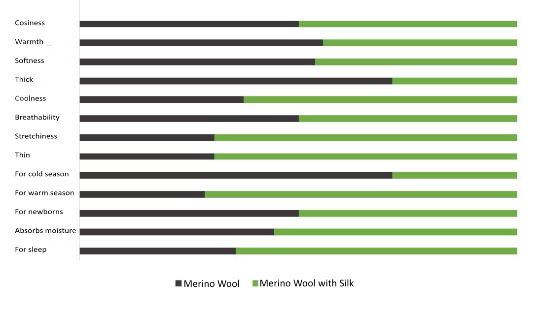 Merino Wool with Silk