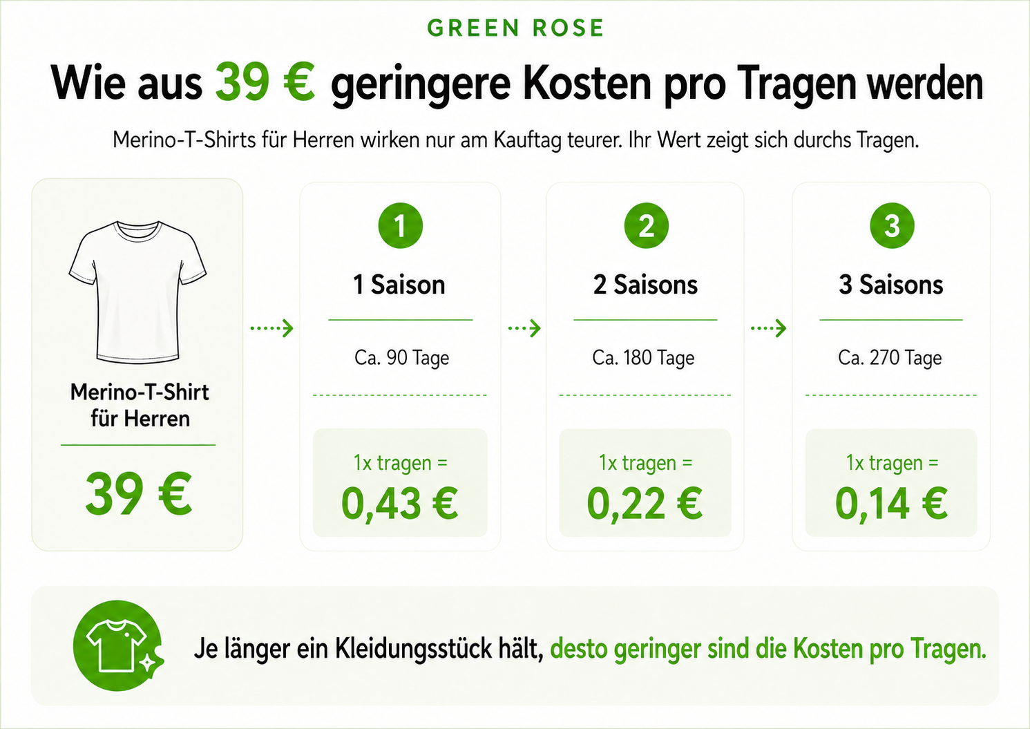 merino kosten pro tragen