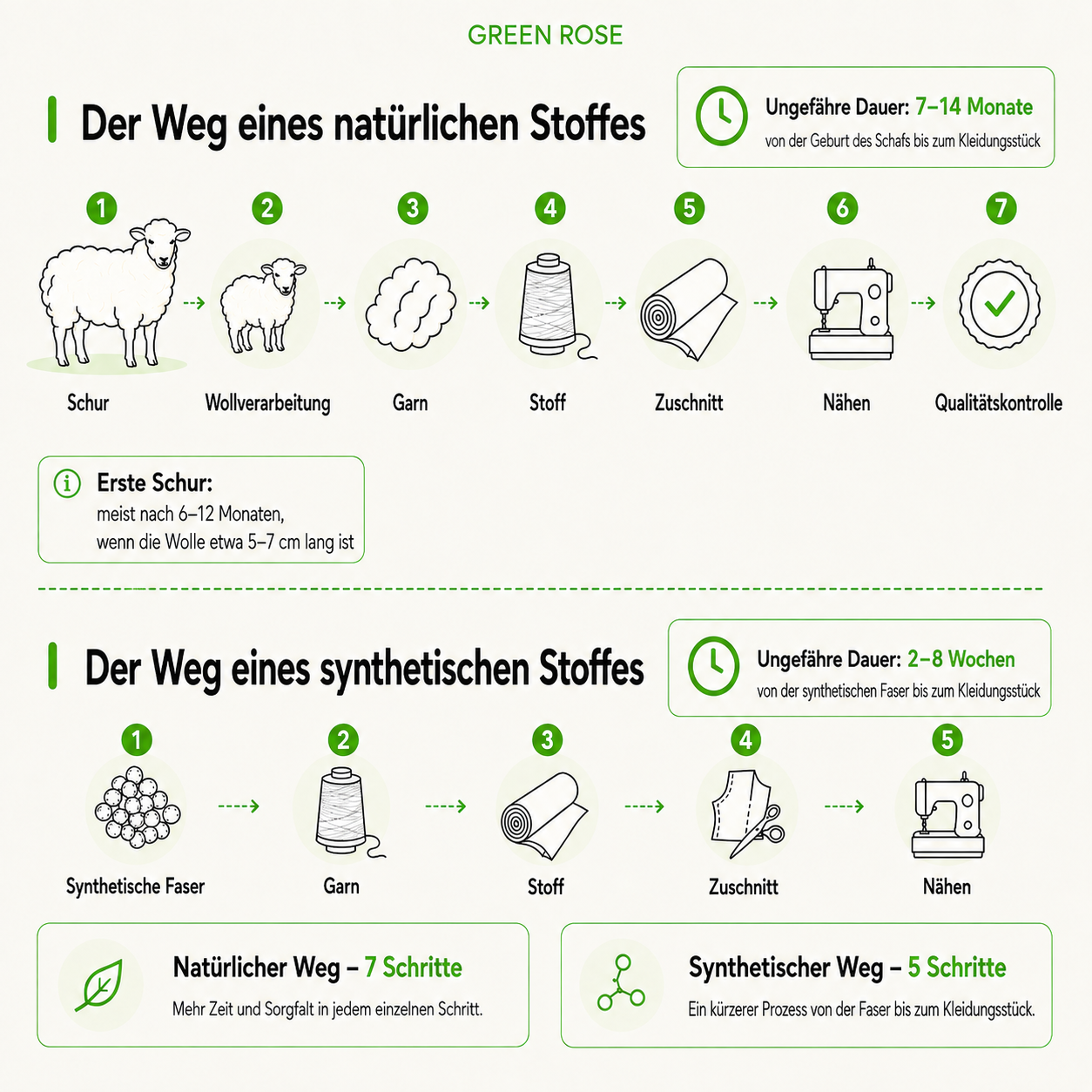 naturstoff und-synthetikstoff herstellung